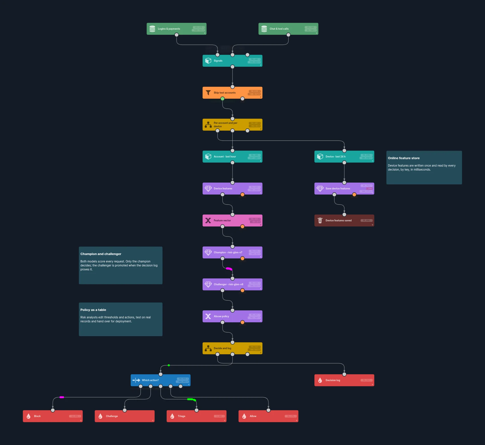 The account-and-payment-protection scenario with live data: logins, payments and agent traffic, per-account and per-device windows, an online feature store, champion and challenger models, a policy table, a decision log and four actions